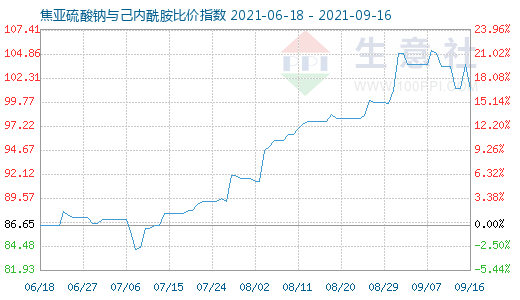 9月16日焦亞硫酸鈉與己內(nèi)酰胺比價指數(shù)圖