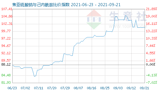 9月21日焦亞硫酸鈉與己內(nèi)酰胺比價指數(shù)圖
