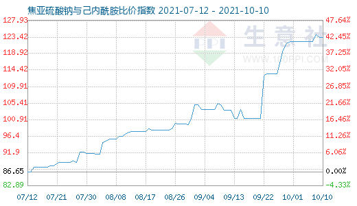 10月10日焦亞硫酸鈉與己內(nèi)酰胺比價指數(shù)圖