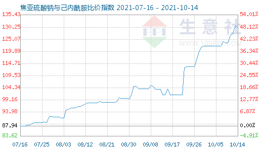 10月14日焦亞硫酸鈉與己內酰胺比價指數圖