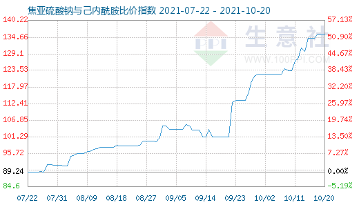10月20日焦亞硫酸鈉與己內酰胺比價指數圖