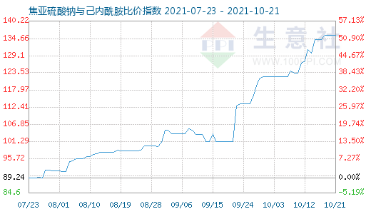 10月21日焦亞硫酸鈉與己內酰胺比價指數圖