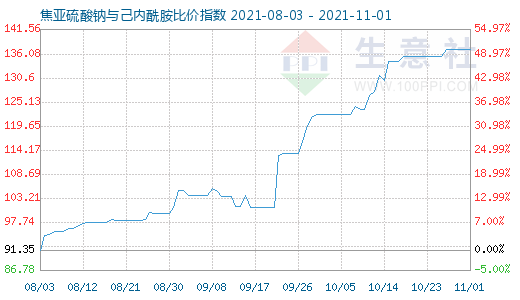 11月1日焦亞硫酸鈉與己內酰胺比價指數圖