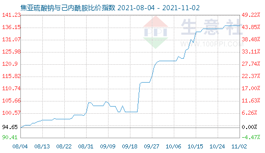 11月2日焦亞硫酸鈉與己內酰胺比價指數圖