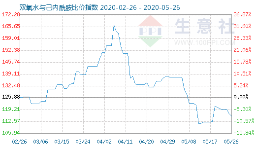 5月26日雙氧水與己內酰胺比價指數圖