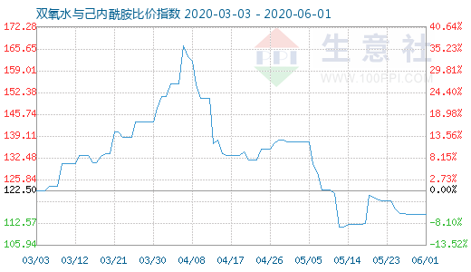 6月1日雙氧水與己內酰胺比價指數圖