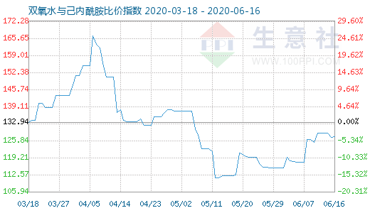 6月16日雙氧水與己內酰胺比價指數圖