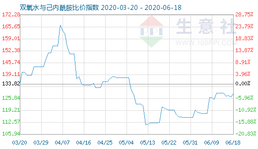 6月18日雙氧水與己內酰胺比價指數圖