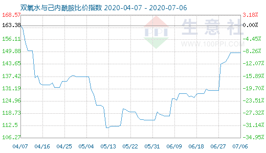 7月6日雙氧水與己內酰胺比價指數圖