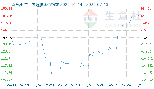 7月13日雙氧水與己內酰胺比價指數圖