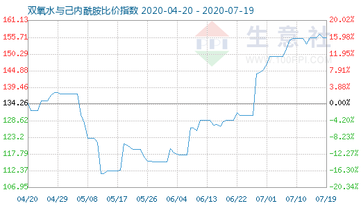 7月19日雙氧水與己內酰胺比價指數圖