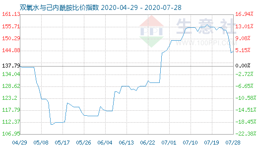 7月28日雙氧水與己內酰胺比價指數圖