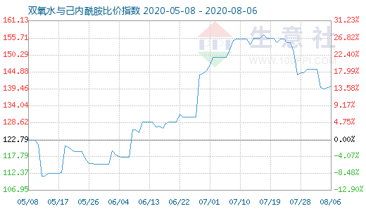 8月6日雙氧水與己內酰胺比價指數圖