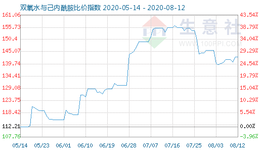 8月12日雙氧水與己內酰胺比價指數圖