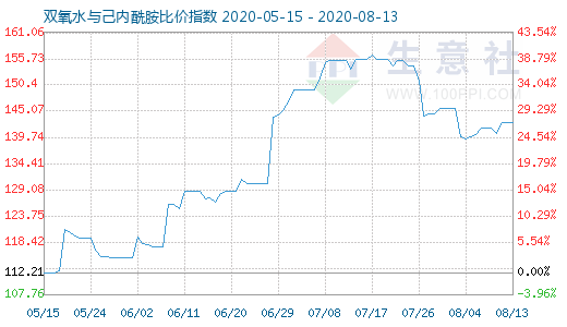 8月13日雙氧水與己內酰胺比價指數圖
