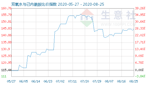 8月25日雙氧水與己內酰胺比價指數(shù)圖