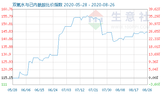8月26日雙氧水與己內酰胺比價指數圖