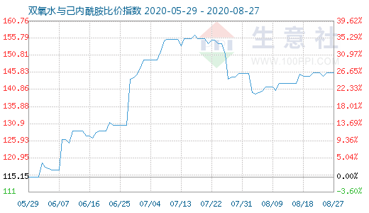 8月27日雙氧水與己內(nèi)酰胺比價指數(shù)圖
