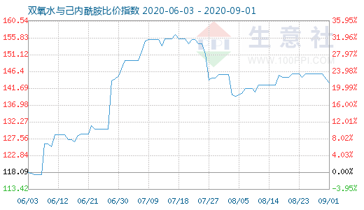9月1日雙氧水與己內酰胺比價指數圖