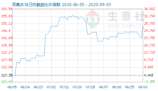 9月3日雙氧水與己內酰胺比價指數圖