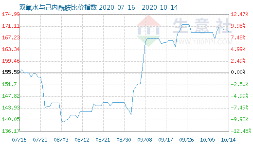 10月14日雙氧水與己內酰胺比價指數圖