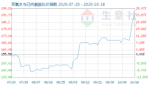 10月18日雙氧水與己內酰胺比價指數圖