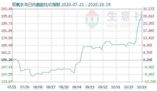 10月19日雙氧水與己內酰胺比價指數圖