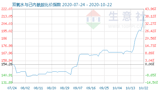 10月22日雙氧水與己內(nèi)酰胺比價(jià)指數(shù)圖