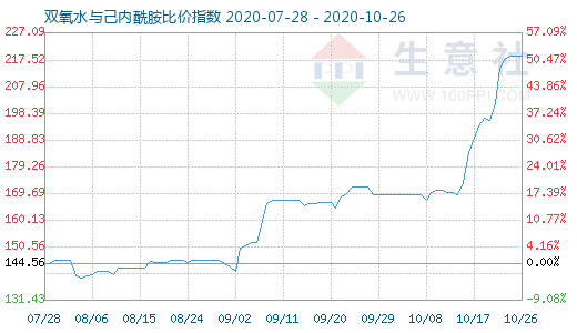 10月26日雙氧水與己內(nèi)酰胺比價指數(shù)圖