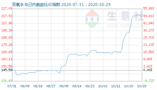 10月29日雙氧水與己內酰胺比價指數圖