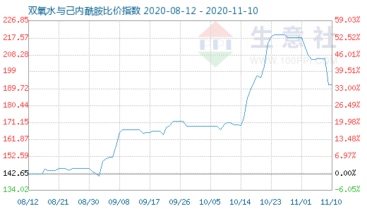 11月10日雙氧水與己內酰胺比價指數圖