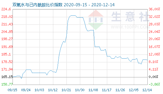 12月14日雙氧水與己內酰胺比價指數圖
