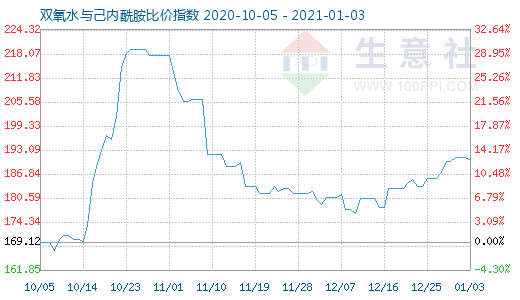 1月3日雙氧水與己內酰胺比價指數圖