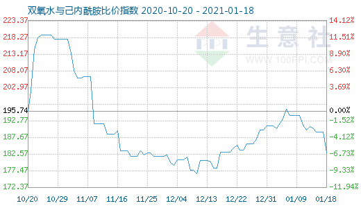 1月18日雙氧水與己內(nèi)酰胺比價指數(shù)圖