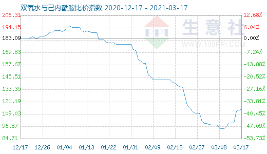 3月17日雙氧水與己內酰胺比價指數圖