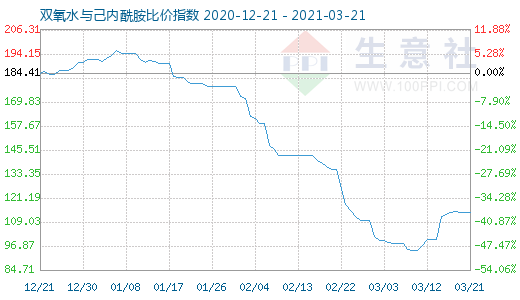 3月21日雙氧水與己內酰胺比價指數圖