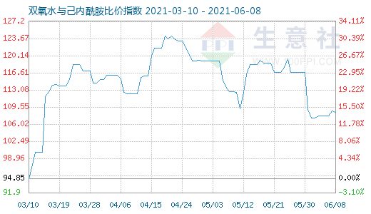 6月8日雙氧水與己內酰胺比價指數圖