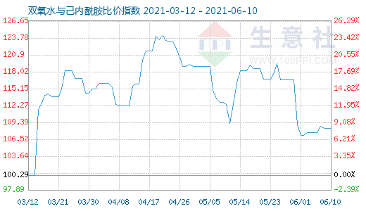 6月10日雙氧水與己內酰胺比價指數圖