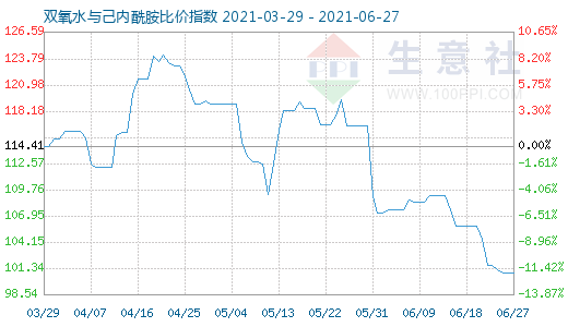 6月27日雙氧水與己內酰胺比價指數圖