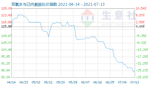 7月13日雙氧水與己內(nèi)酰胺比價(jià)指數(shù)圖