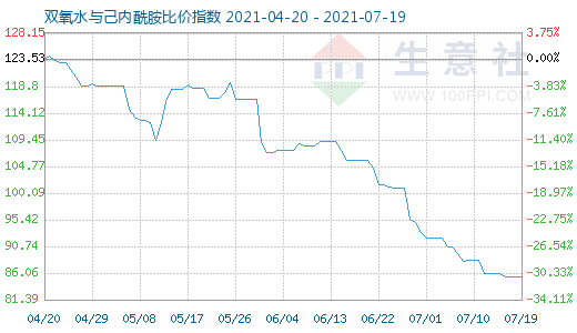 7月19日雙氧水與己內酰胺比價指數(shù)圖