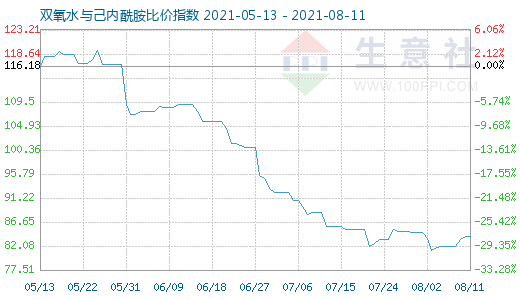 8月11日雙氧水與己內(nèi)酰胺比價(jià)指數(shù)圖