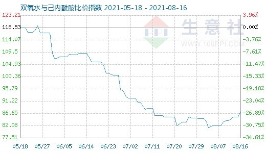 8月16日雙氧水與己內(nèi)酰胺比價(jià)指數(shù)圖