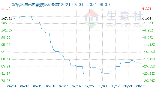 8月30日雙氧水與己內(nèi)酰胺比價(jià)指數(shù)圖