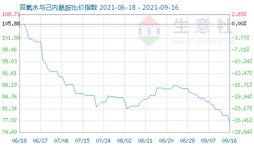 9月16日雙氧水與己內(nèi)酰胺比價指數(shù)圖