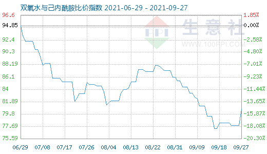 9月27日雙氧水與己內酰胺比價指數圖