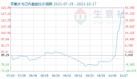 10月17日雙氧水與己內(nèi)酰胺比價指數(shù)圖