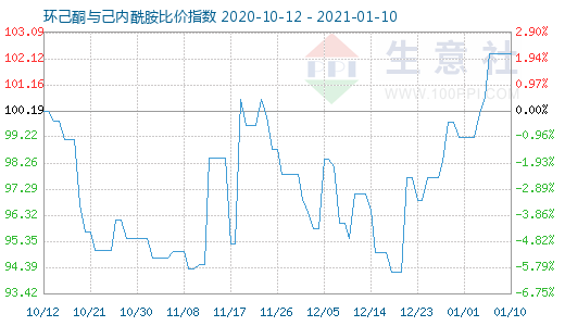 1月10日環(huán)己酮與己內酰胺比價指數圖