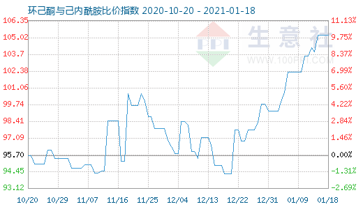 1月18日環己酮與己內酰胺比價指數圖