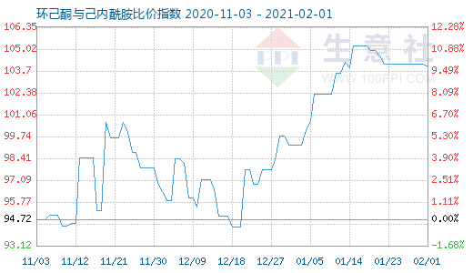 2月1日環(huán)己酮與己內(nèi)酰胺比價(jià)指數(shù)圖